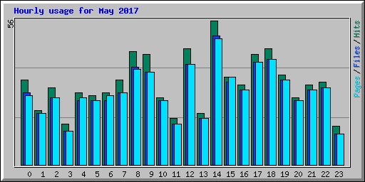 Hourly usage for May 2017