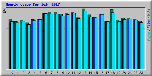 Hourly usage for July 2017