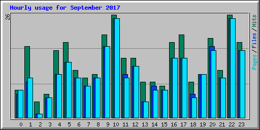 Hourly usage for September 2017
