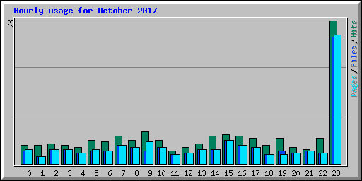 Hourly usage for October 2017