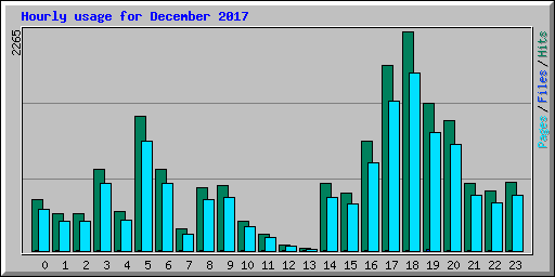 Hourly usage for December 2017
