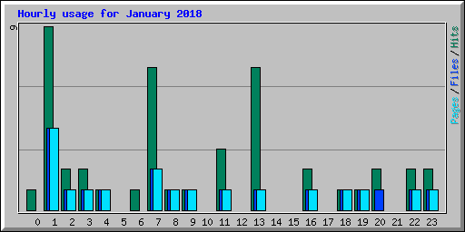 Hourly usage for January 2018