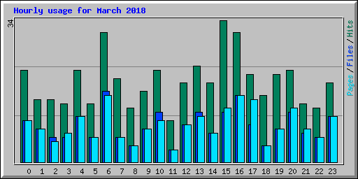 Hourly usage for March 2018