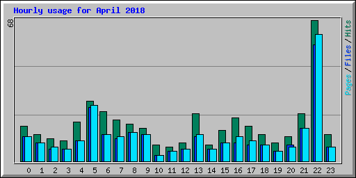 Hourly usage for April 2018
