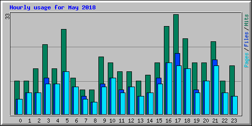 Hourly usage for May 2018