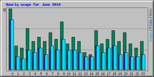 Hourly usage for June 2018