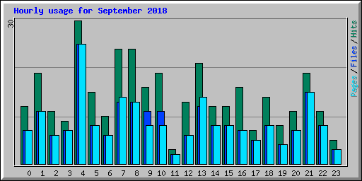 Hourly usage for September 2018
