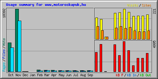 Usage summary for www.motoroskapuk.hu